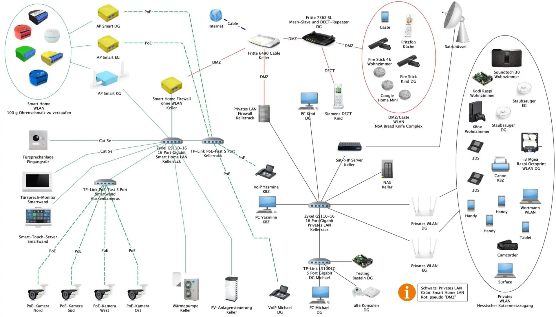 heimnetzwerk Diagramm