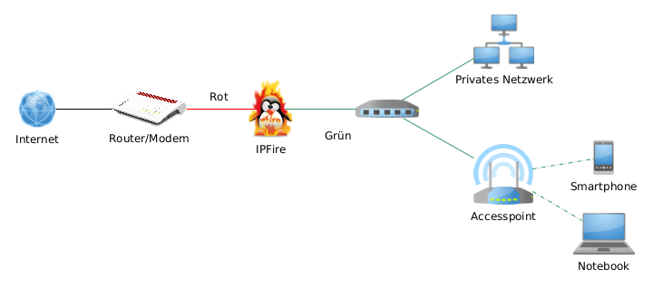 IPFire Konzept 1