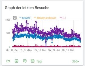 Google „Helpful Content“ Update und die Auswirkungen